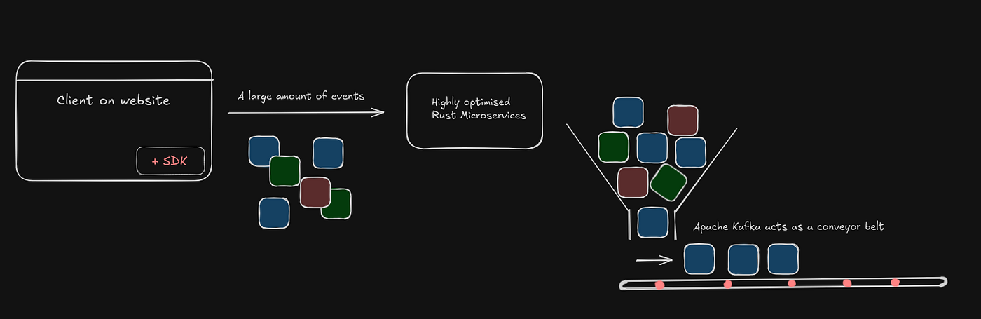 Simplified flow of data