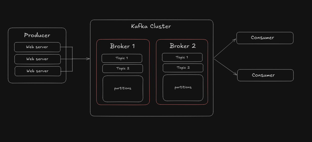 Kafka Cluster